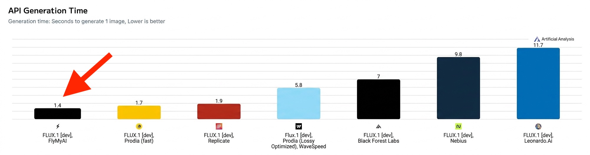Artificial Analysis benchmark: FLUX.1 dev API generation time - FlyMyAI is the fastest provider at 1.4 seconds per image