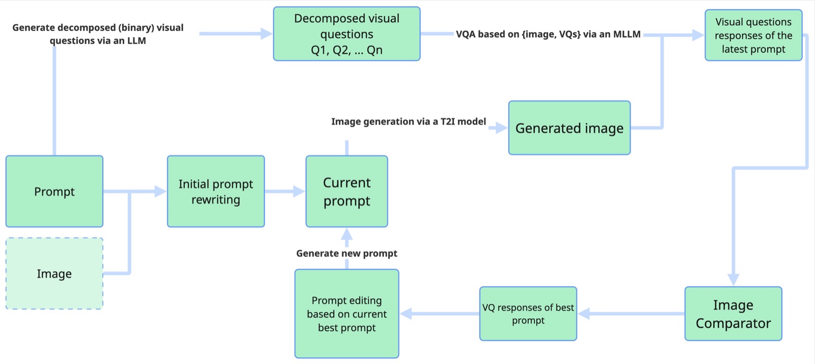 CRAFT pipeline block diagram: prompt rewriting, generation, visual question answering, image comparison and prompt editing loop