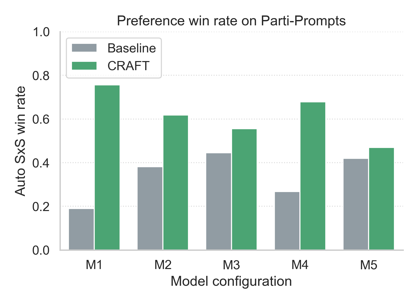 CRAFT preference win rate on Parti-Prompts: CRAFT beats the baseline across all five model configurations