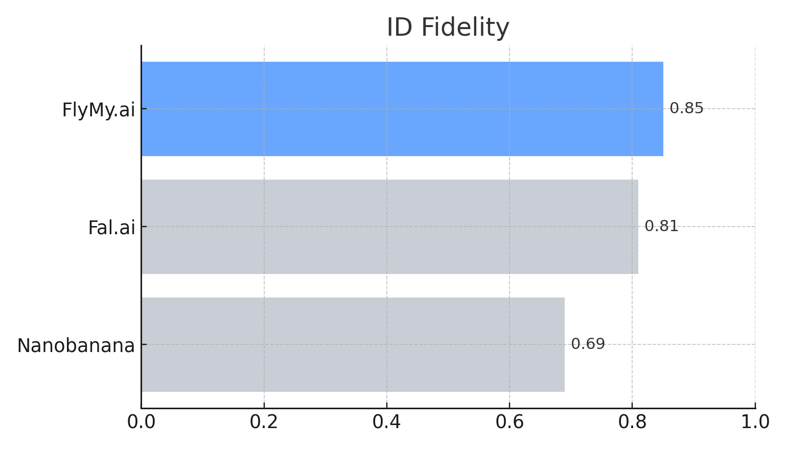 Identity fidelity benchmark chart: FlyMyAI 0.85 vs competitors 0.81 and 0.69