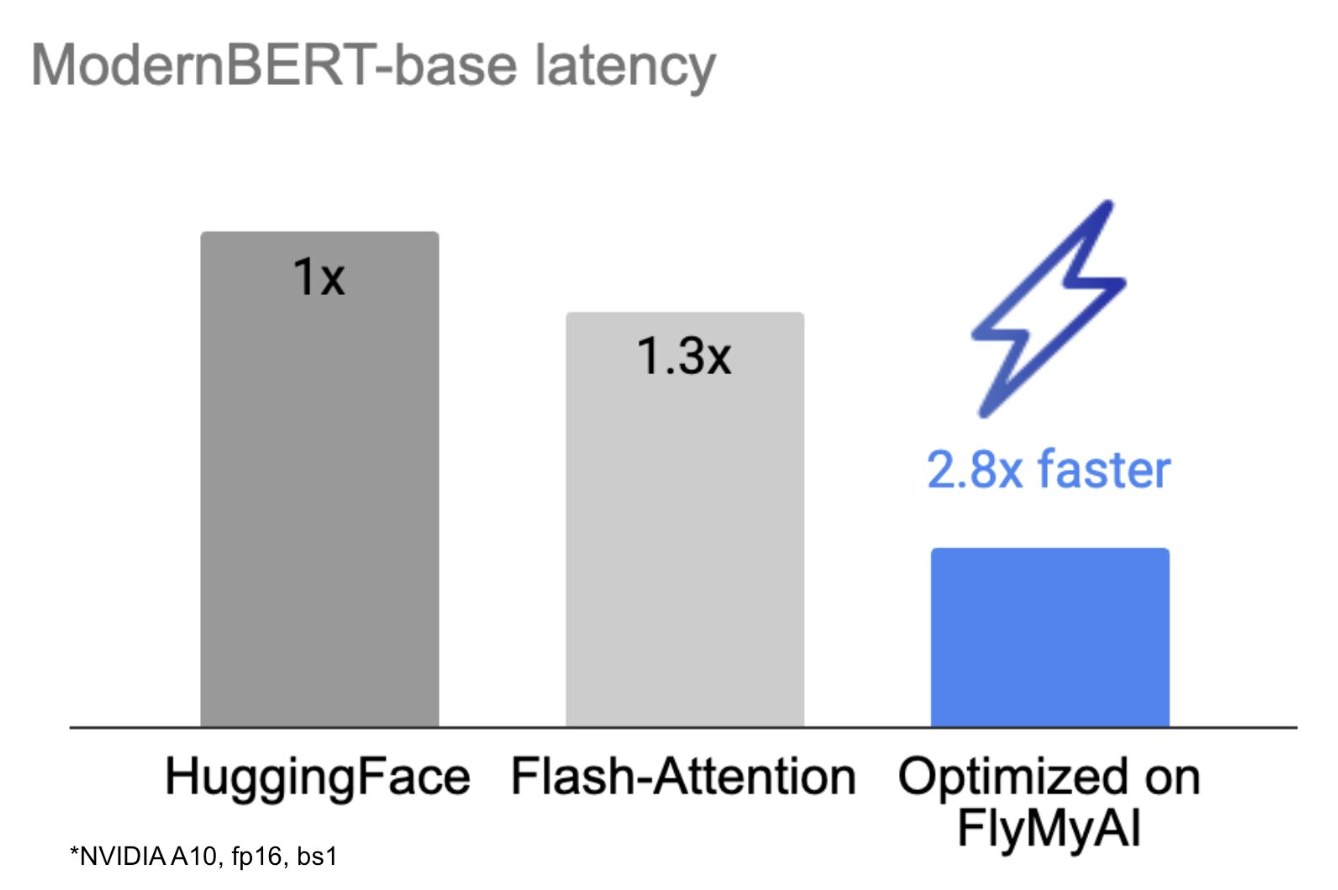 ModernBERT-base latency: HuggingFace 1x, Flash-Attention 1.3x, optimized on FlyMyAI 2.8x faster (NVIDIA A10, fp16)