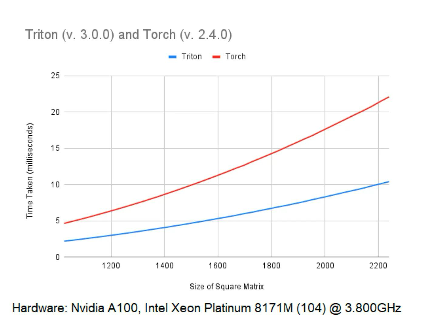 Benchmark chart: custom Triton kernels vs stock Torch kernels on Nvidia A100