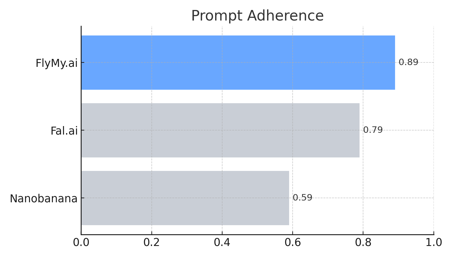 Bar chart: prompt adherence - FlyMyAI 0.89, Fal.ai 0.86, Nano Banana 0.59