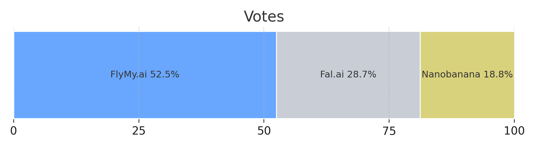 Pie chart: user voting results - FlyMyAI leads with over half of all votes